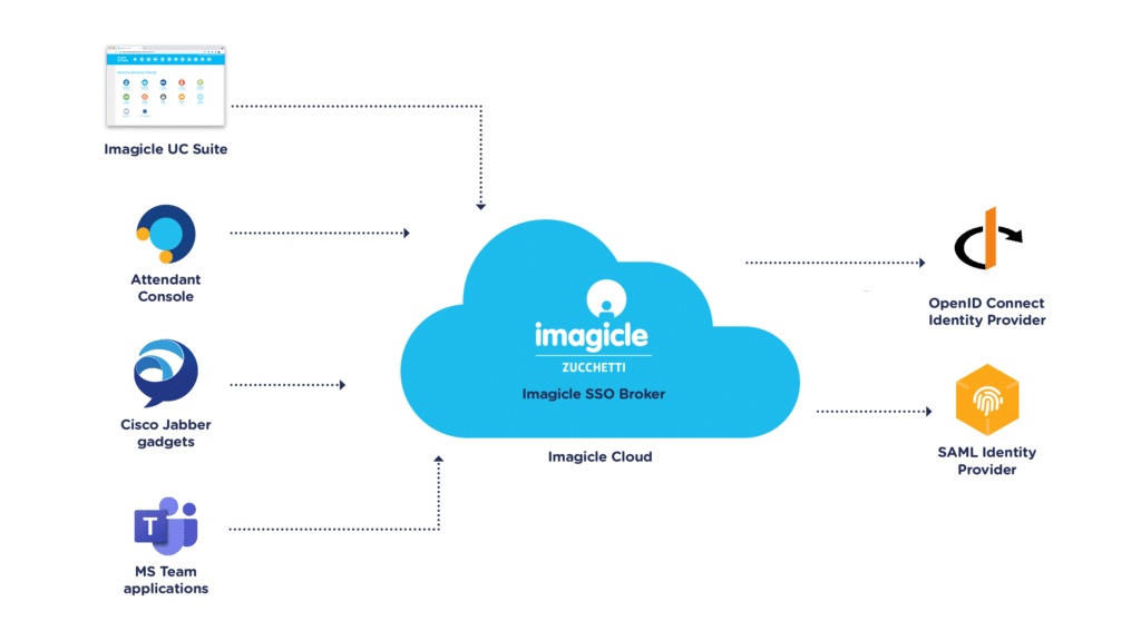 Webex Single Sign-On for Imagicle apps. Simplified access, increased security.