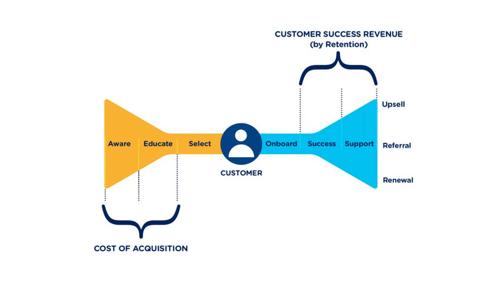 Customer Success Revenue Model
