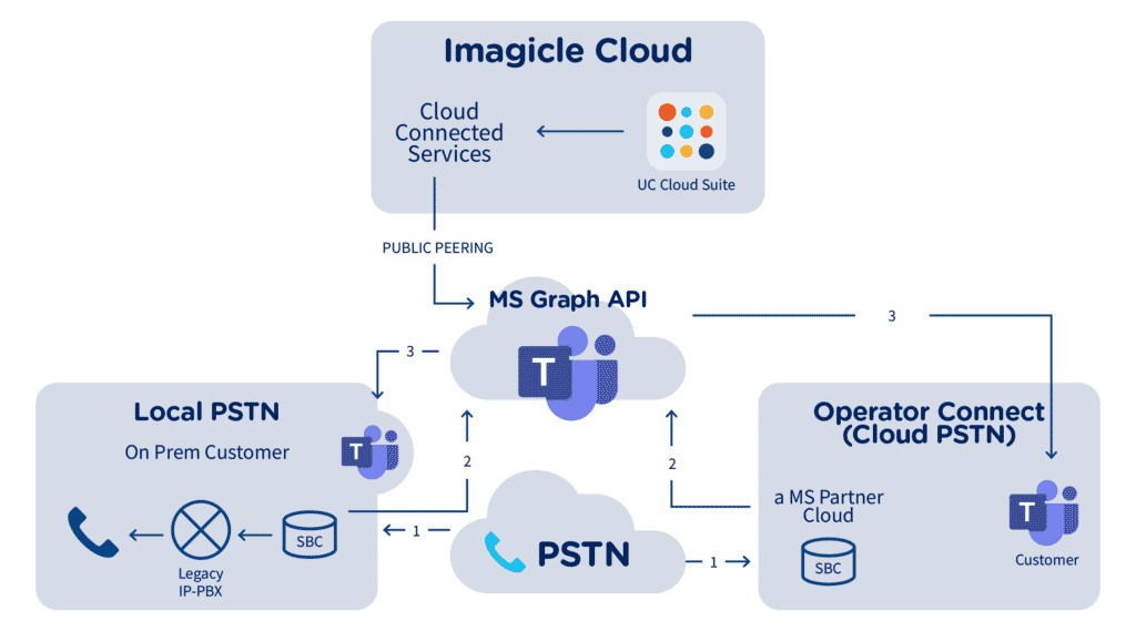 Call Analytics for Microsoft Teams. An even more powerful integration.