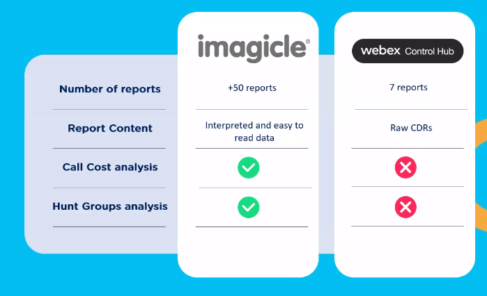 50+ reports for your Webex Calling traffic: introducing Call Analytics for Multi-Tenant