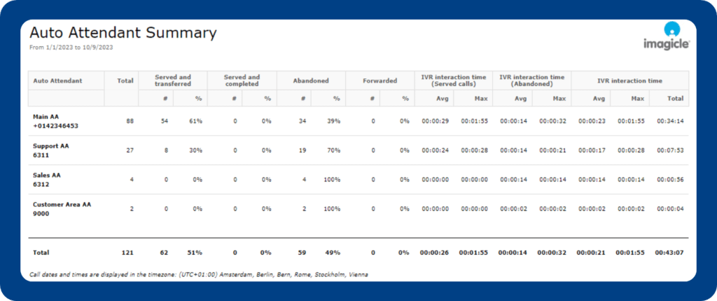 New Customer Service Analytics for Webex Calling Multi-Tenant.