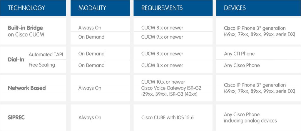 Call Recording Technology