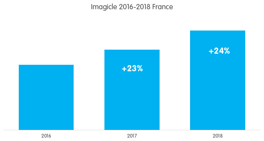 Imagicle lands in France: a step closer to our customers.