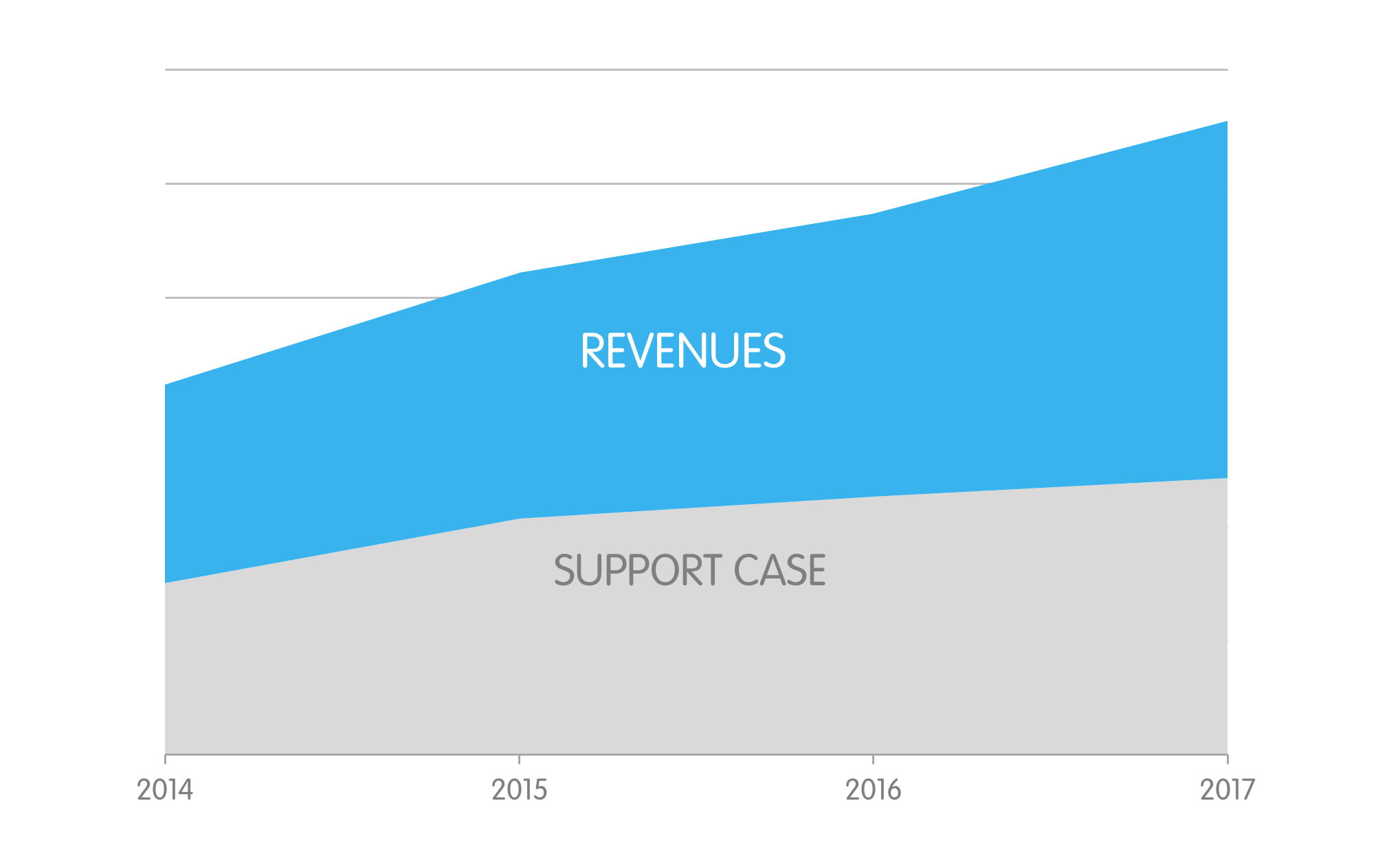 While YOY turnover increase, support cases have almost zero growth.