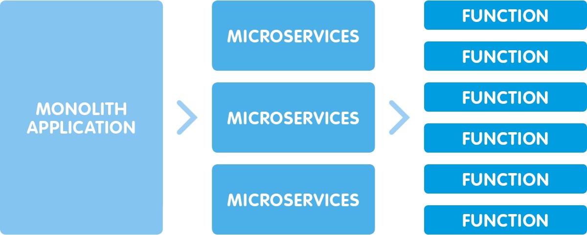 Serverless Architecture: Imagicle's journey to the Clouds.