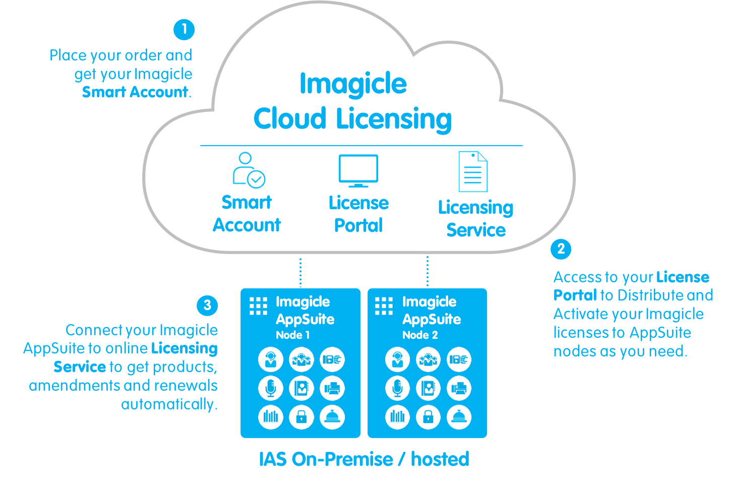 Cloud Licensing: a new smart way to manage Imagicle licenses.