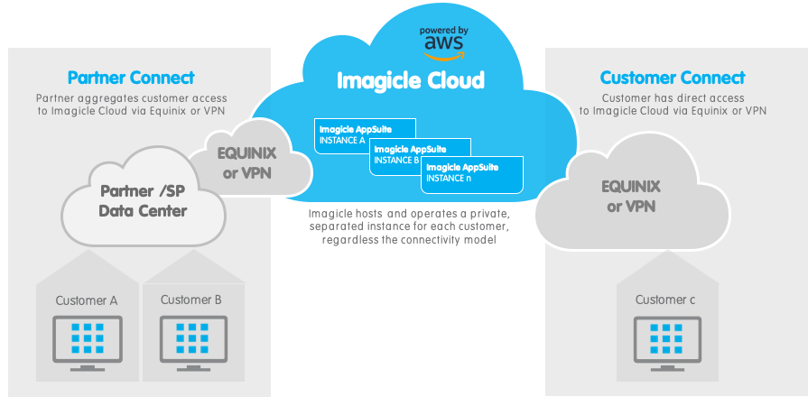 ​​Your favorite UC Suite is ready to get to the Imagicle Cloud. As a Service.