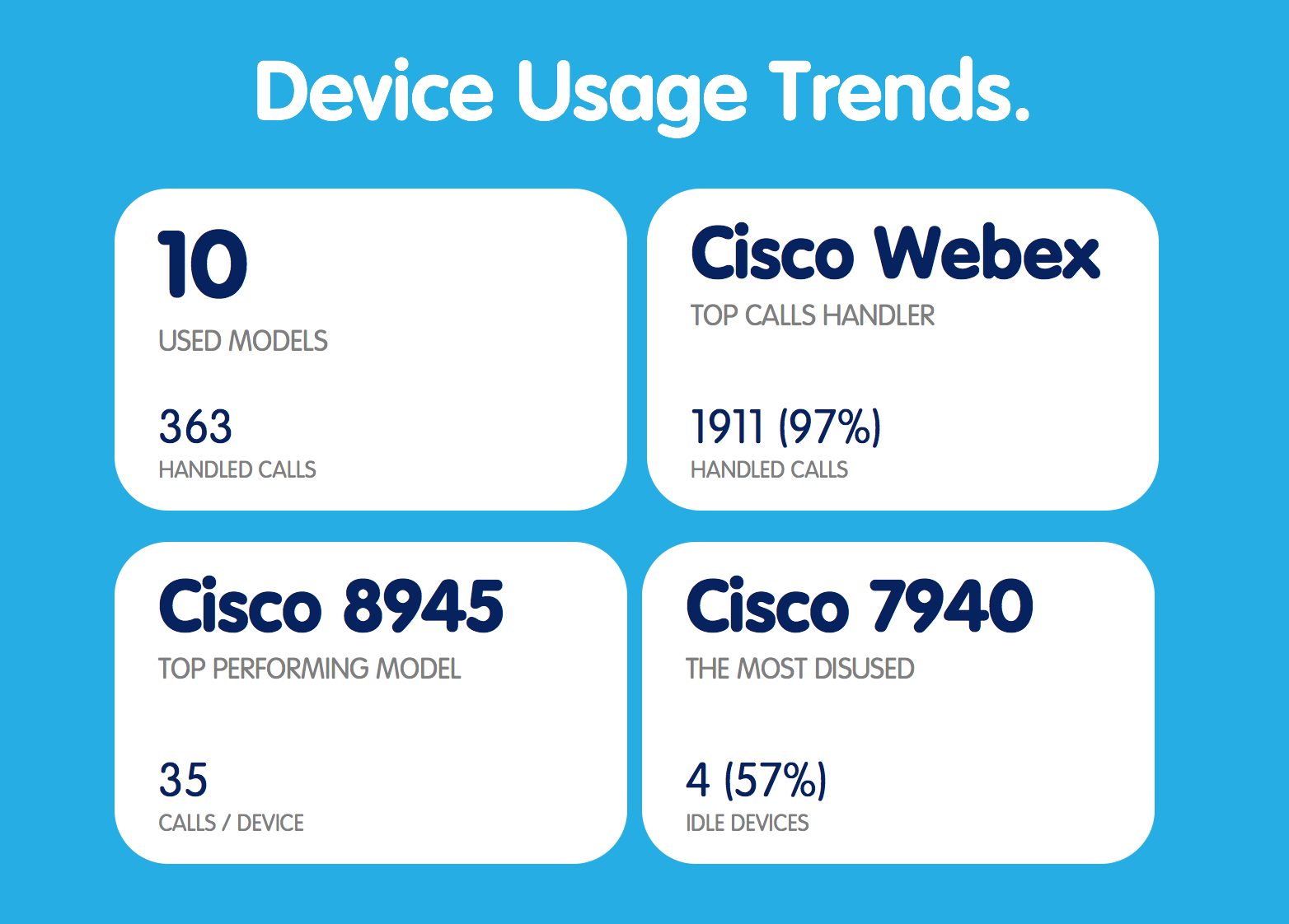 Device Usage Trends